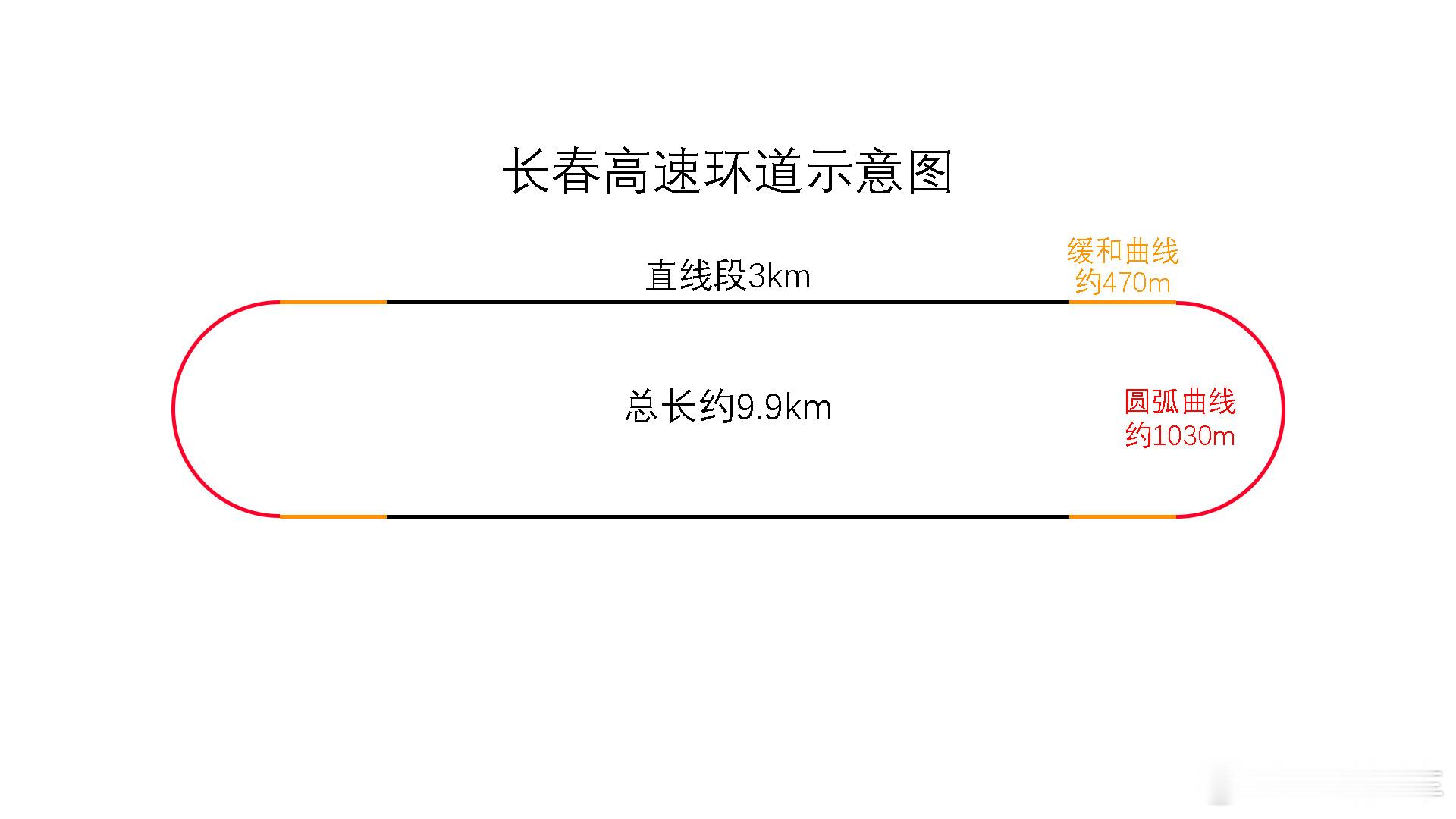 还是聊点有意义的吧，P7跑的一汽大众长春高速环道，大致长图1这样：其中大直线约3