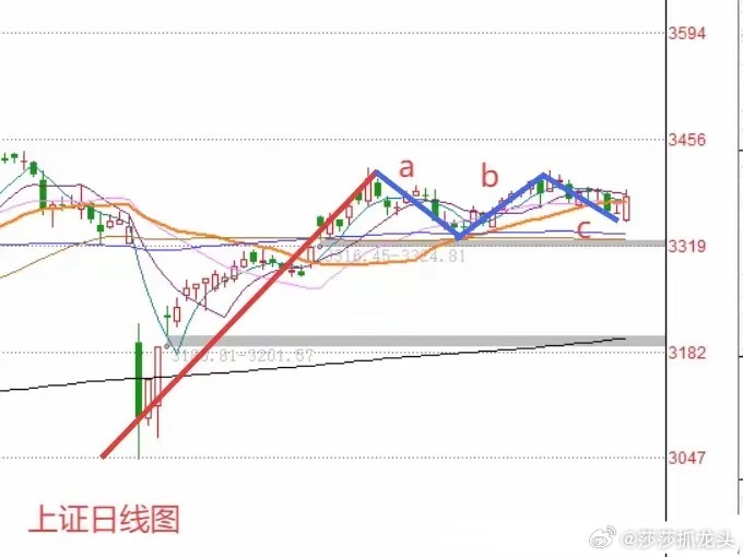 明天A股怎么走？到底是涨是跌？莎莎做了一个大胆的预判为什么这么预判？三个具体理由