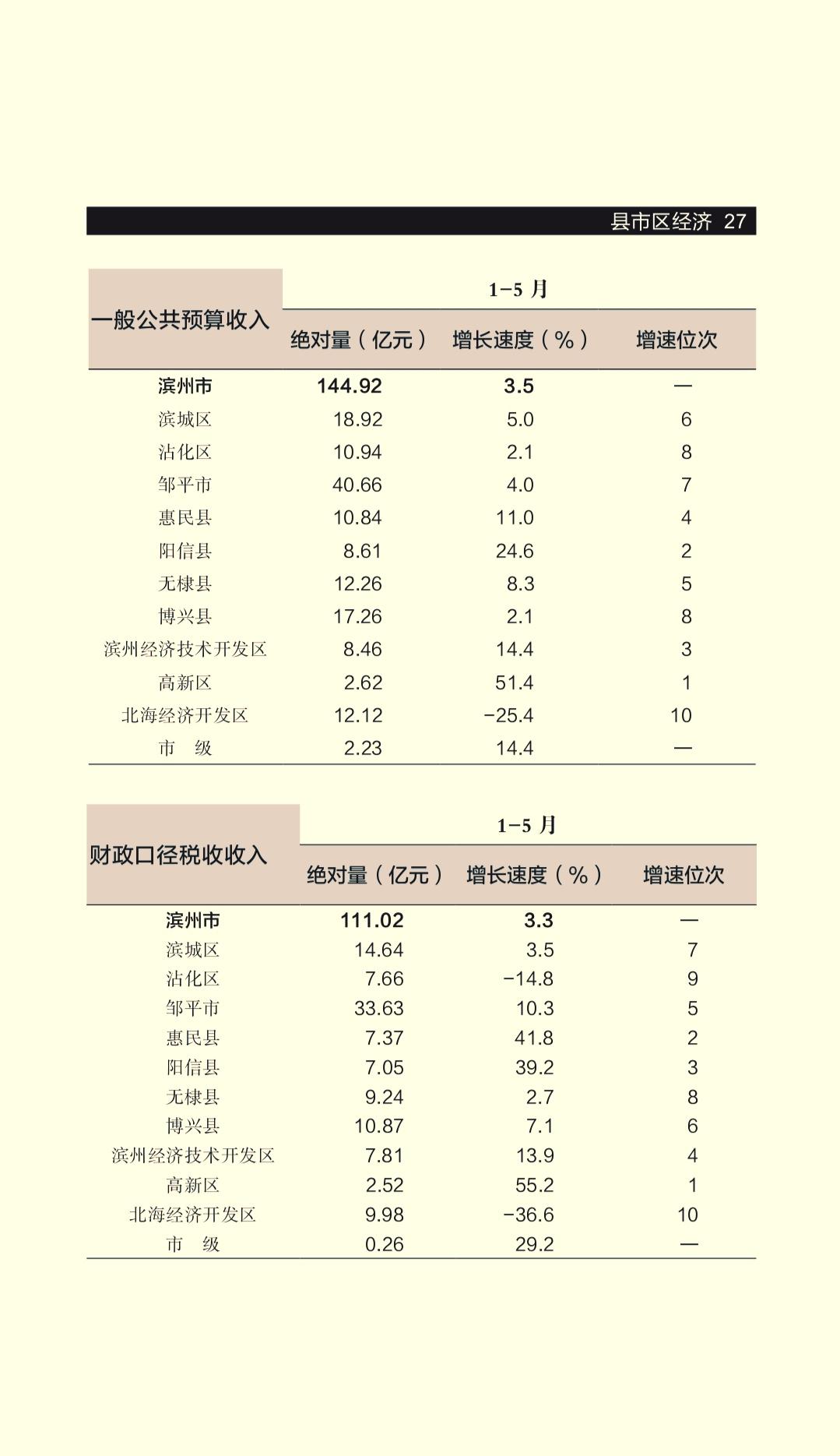 1-5月份滨州市各县（区、市）财政收入揭榜：邹平突破40亿大关无棣反超