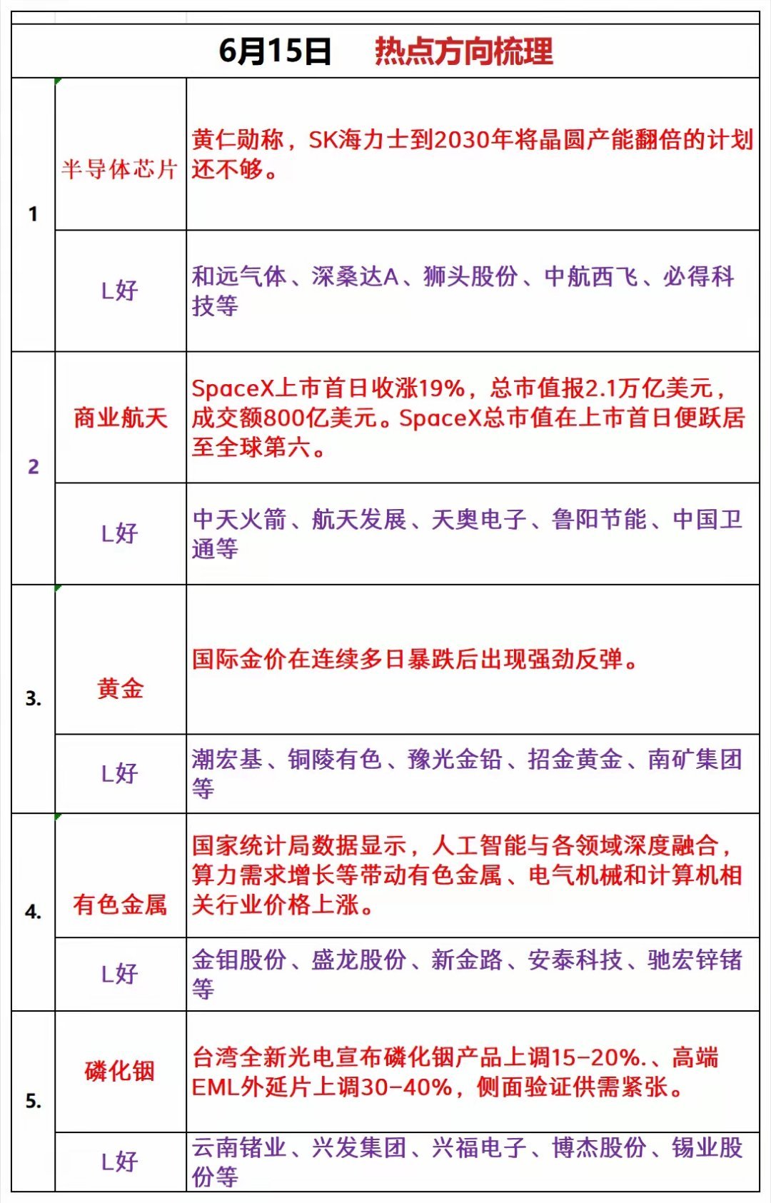 6月15日热点方向梳理