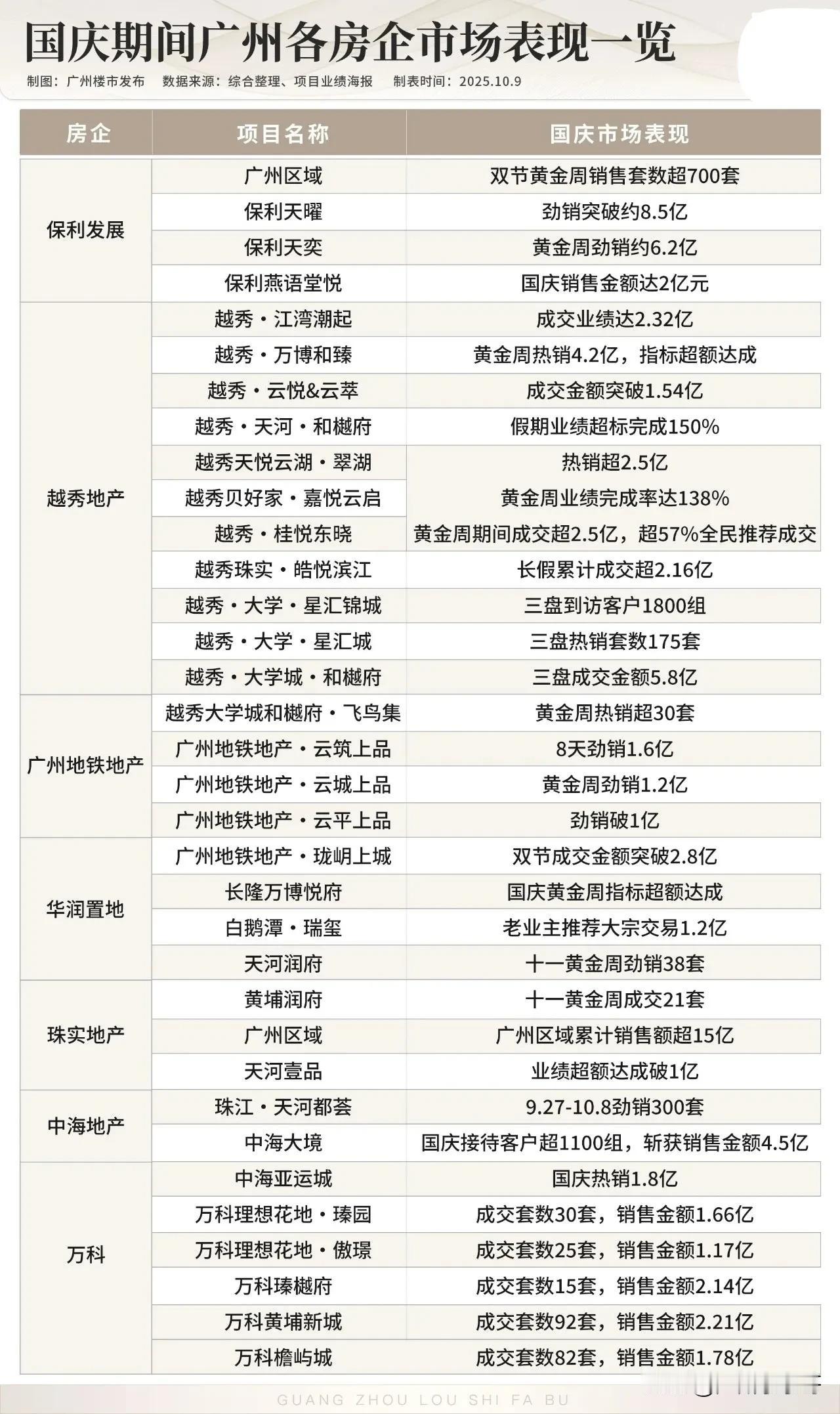 国庆黄金周广州楼市表现怎么样？都说自己起码卖了一个亿！假期8天结束，到了广州各