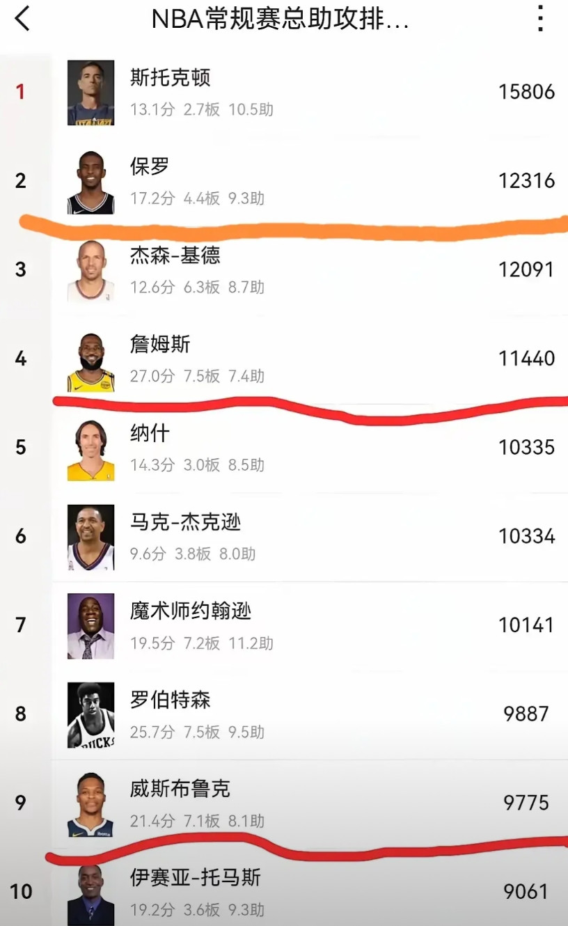 1万次助攻有多难，NBA联盟史上目前为止仅7人做到！1、斯托克顿的15806