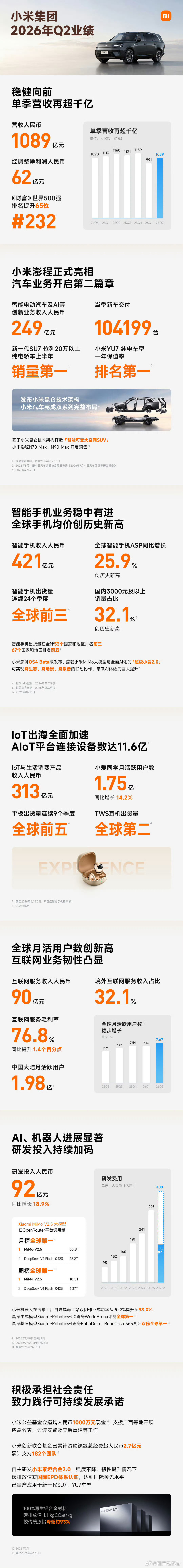 小米Q2营收1089亿元米车卖的是真好，但手机业务其实有点悬了