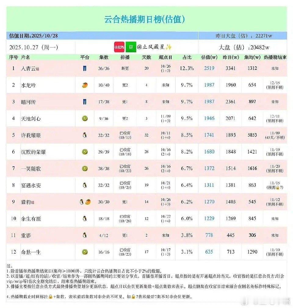 最近播出的三部大男主剧均集600-1000万，手拉手一起扑街打响均集2000万保
