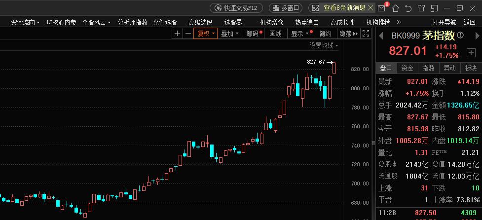 A股上午未完成的答卷，下午再战3827点！今天上午大盘最高3832点，收盘价