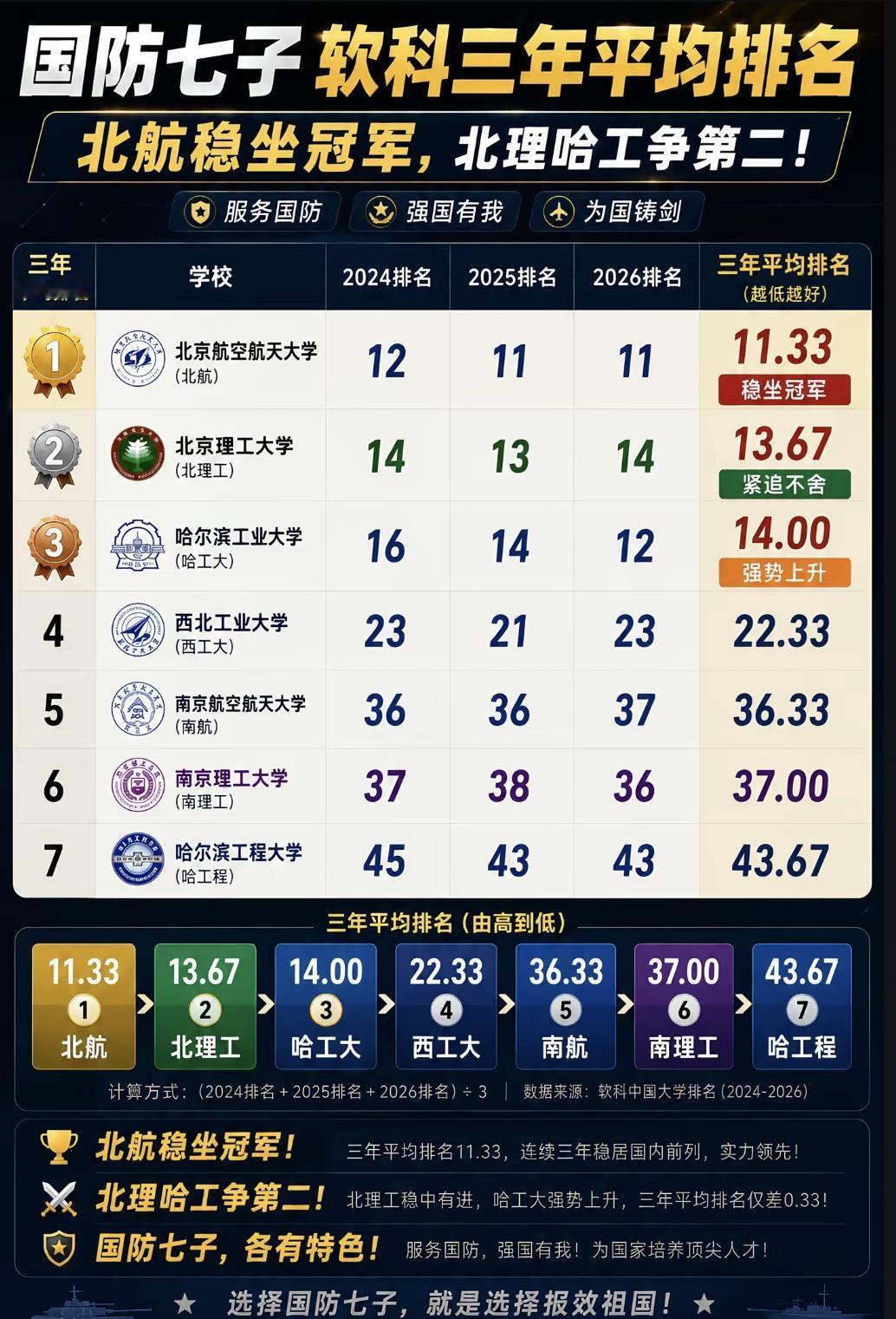 国防七子在全国高校中的排位都在前50之列，其中北京航空航天大学、北京理工大学和哈