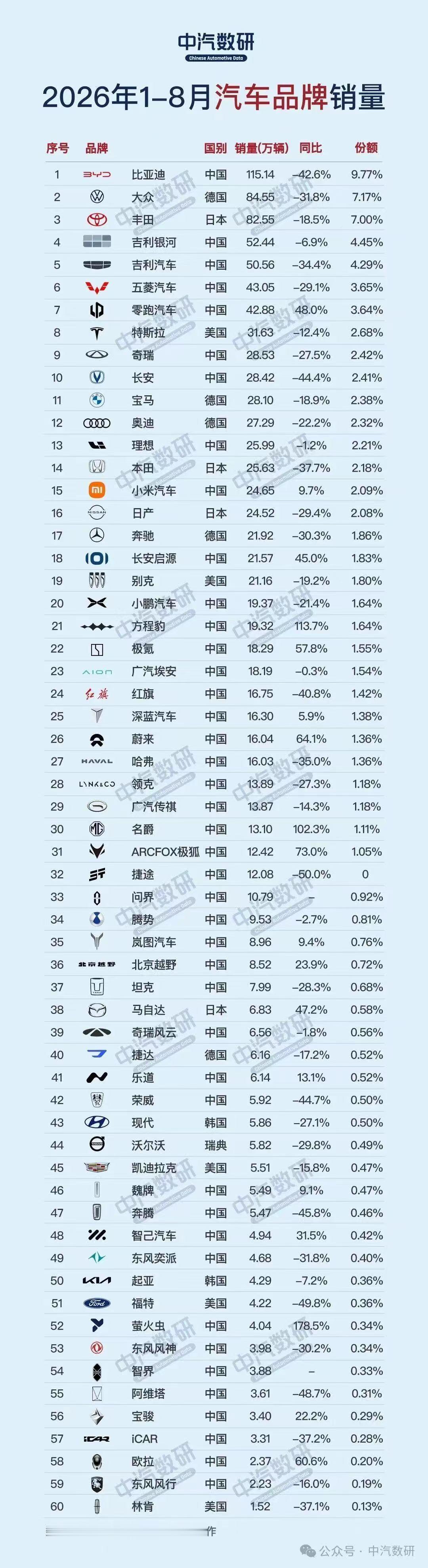 中汽数研2026年1-8月汽车品牌销量仅供诸位参考。​​​