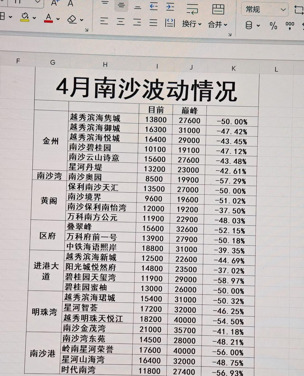 南沙房价为啥给人一种又便宜又贵的感觉网上都说南沙跌了一大堆一大堆结果去现场一