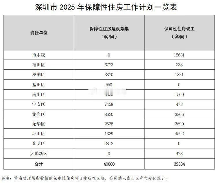 深圳保障性住房的供应计划也在动态调整2024年：计划供应不少于6.5万套2025
