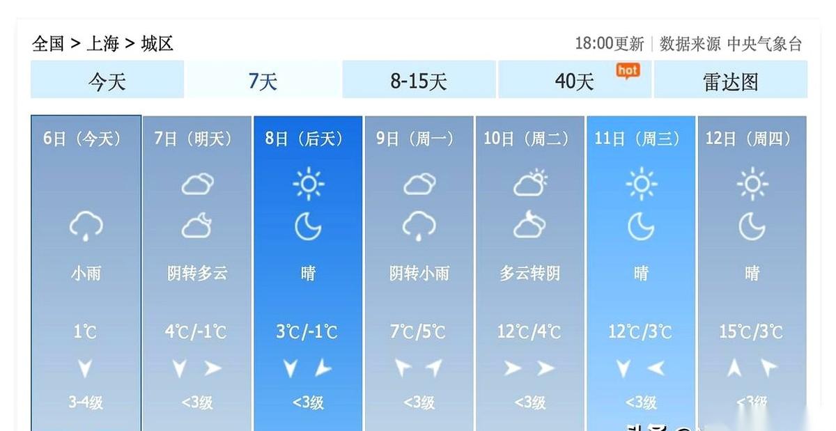 上海这天儿，马上要演一出回马枪。眼看零下1度的冰窟窿就要把人吞了，结果这只是最