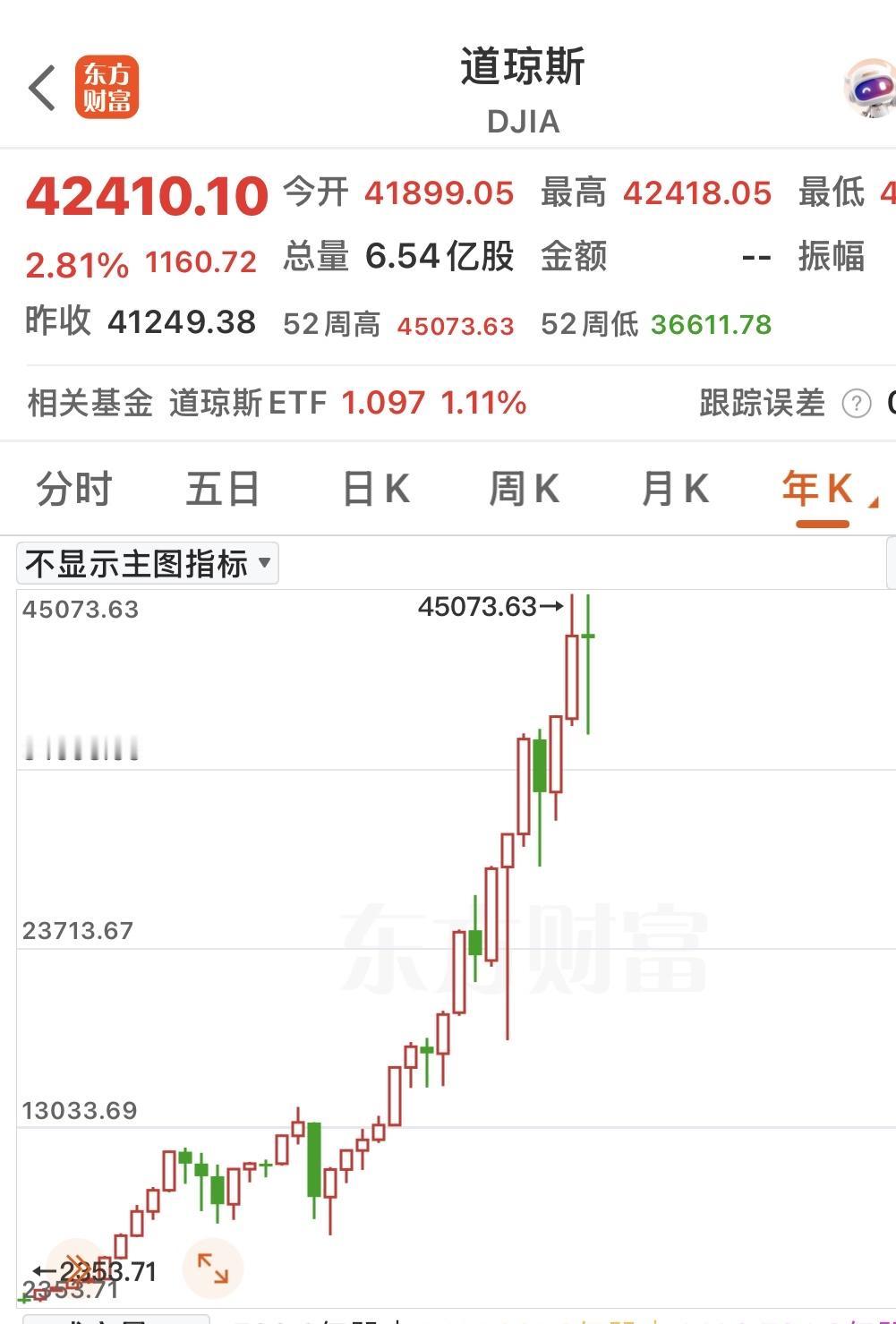 特朗普的关税战是在为应付美国的经济大危机做准备，美国股市已经涨上了天，道琼斯指数