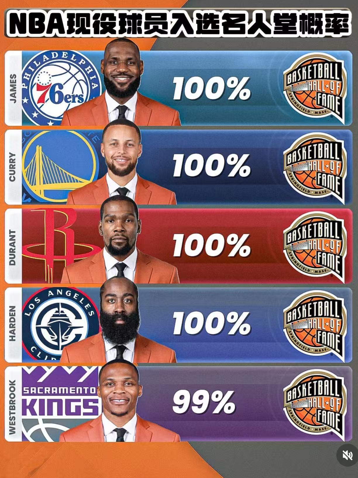 詹库杜威登五人入选名人堂概率？球迷：100%近期，NBA知名媒体NBACen