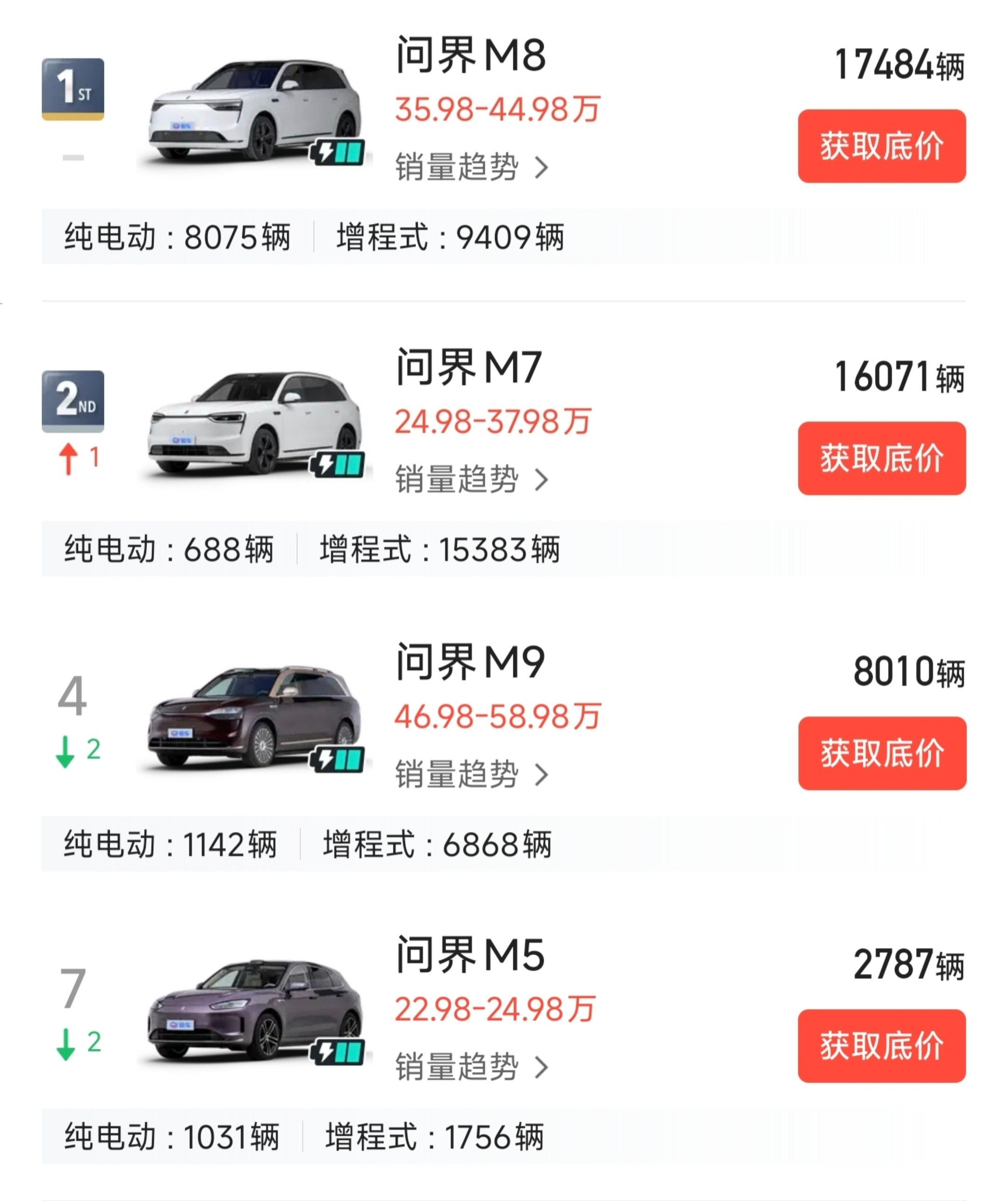 问界10月销量终于出来了M5789四台车加起来是44352辆，全新M