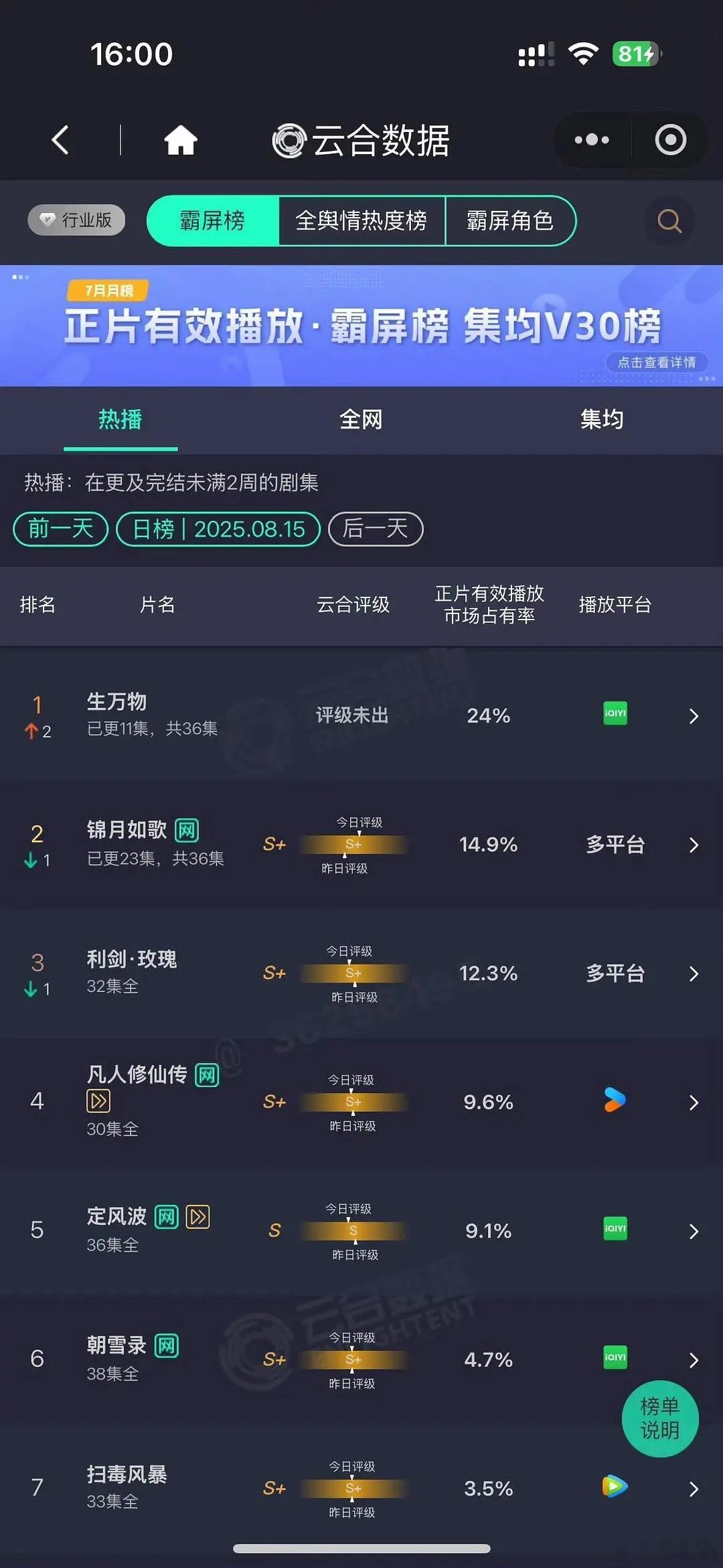 生万物播出三天云合登顶了！24%！一飞冲天的走势！！！我知道会高没想到这么猛！！