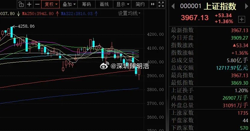 14号和9号大盘走势如出一辙风险解除了吗？今天大盘又是长下引线的中阳线，和三