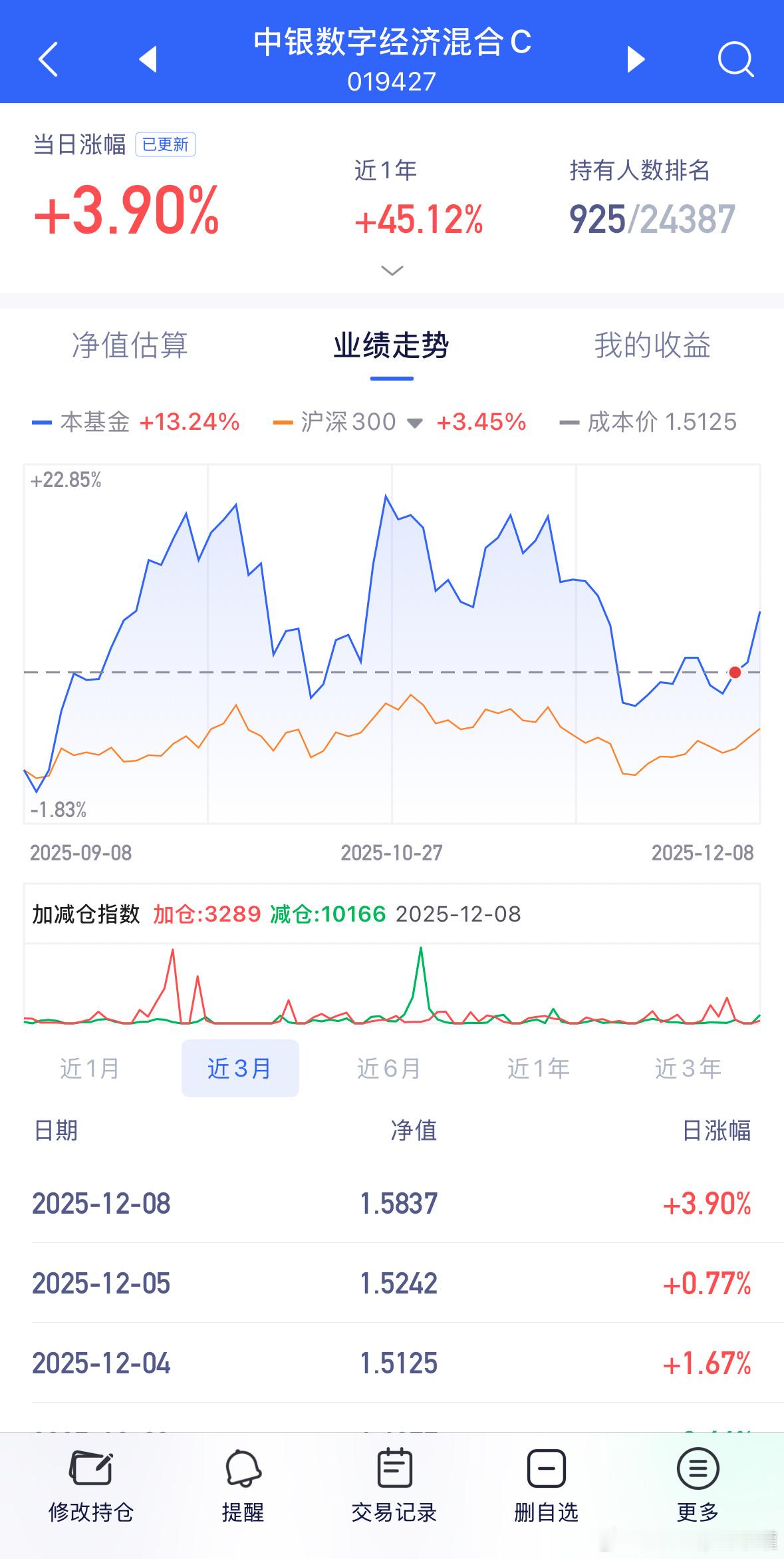 019427中银！刚建仓也快5个点收益了！基金