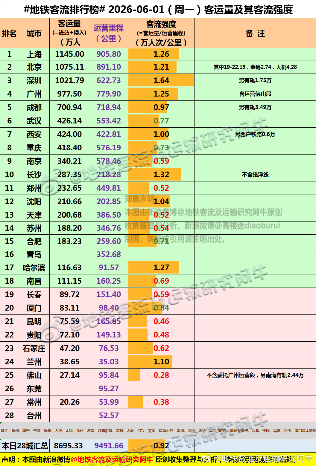 【中国城市地铁客流排行榜2026-06-01（周一，农历四月十六，中国地铁客流