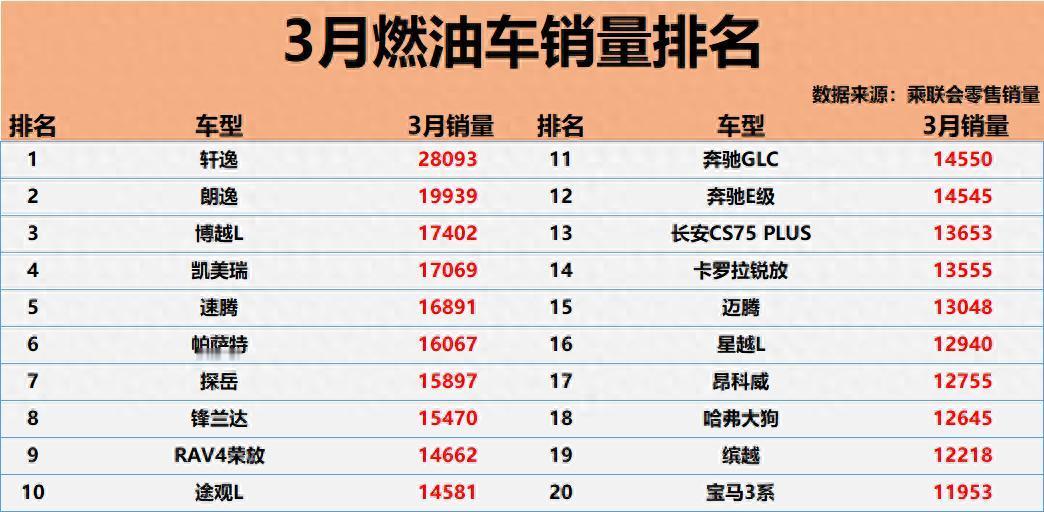 燃油车没死，3月25款销量破万辆，轩逸再次第一燃油车销量排行榜出来了，3月日
