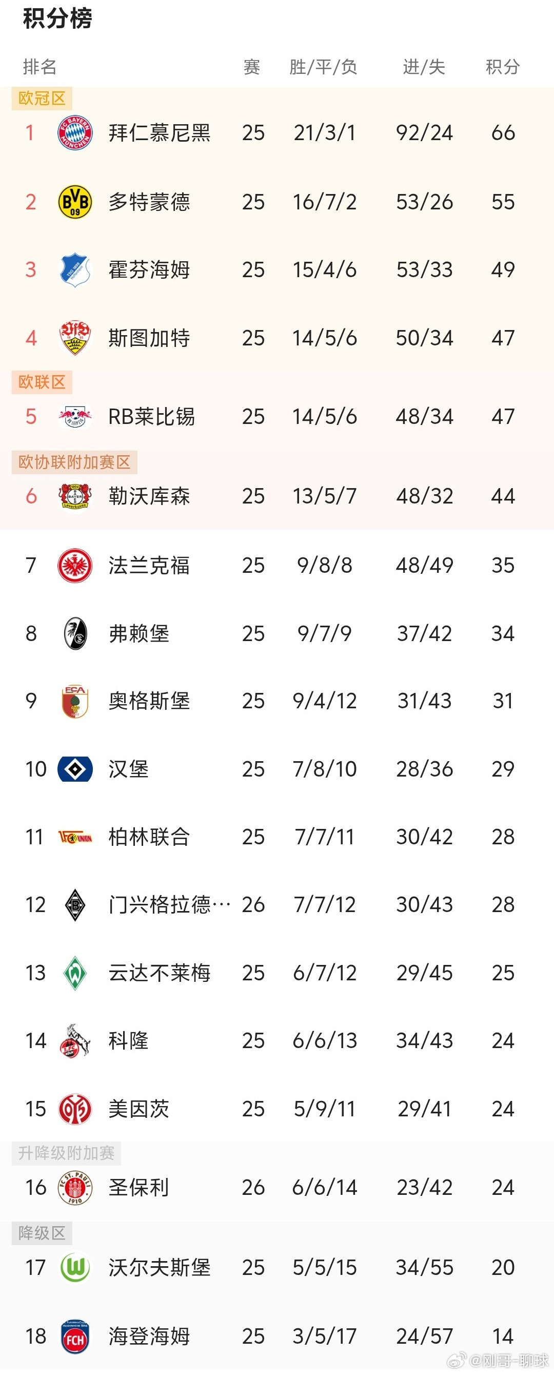 德甲最新积分榜：门兴2-0圣保利后，保级格局生变，争冠集团稳固。积分榜TOP61