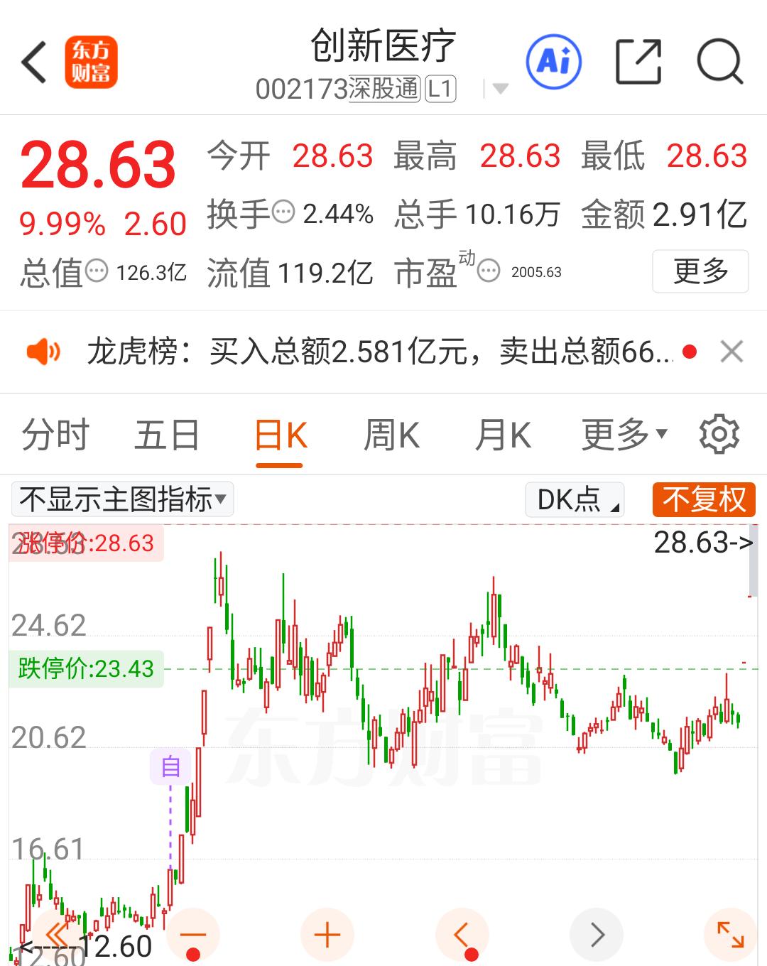 开局就吃面，人脑工程（脑机接口）最正宗概念股之一乐普医疗今天又让我吃了一碗大