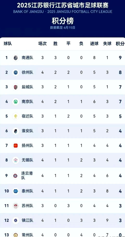 苏超联赛最新积分榜：要说这赛季最让人放心的队伍，常州队绝对算一个！不管对