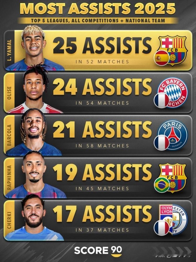 戒色的亚马尔，依然是当今足坛第一中场!近日，权威机构《德国转会市场》盘点统计