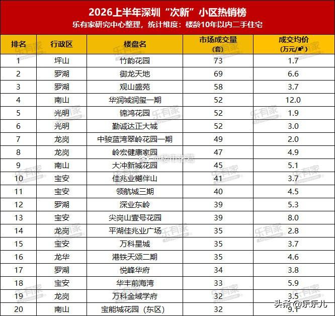 上半年深圳成交量前20名的次新小区。
