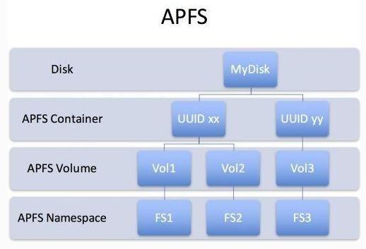 新硬盘初始化，APFS、NTFS或exFAT文件系统设置哪一种？一块新硬盘到