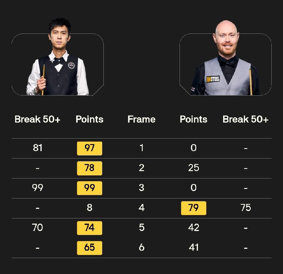 丁俊晖、肖国栋都要感谢塔猜亚·乌努!在世界公开赛1/4决赛中，泰国选手塔猜亚乌