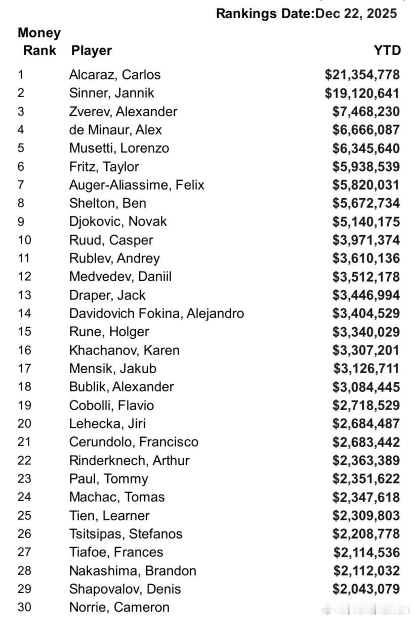 ATP公布了2025年最终奖金排名名单，并增加了额外奖金。阿卡阿尔卡拉斯和辛纳