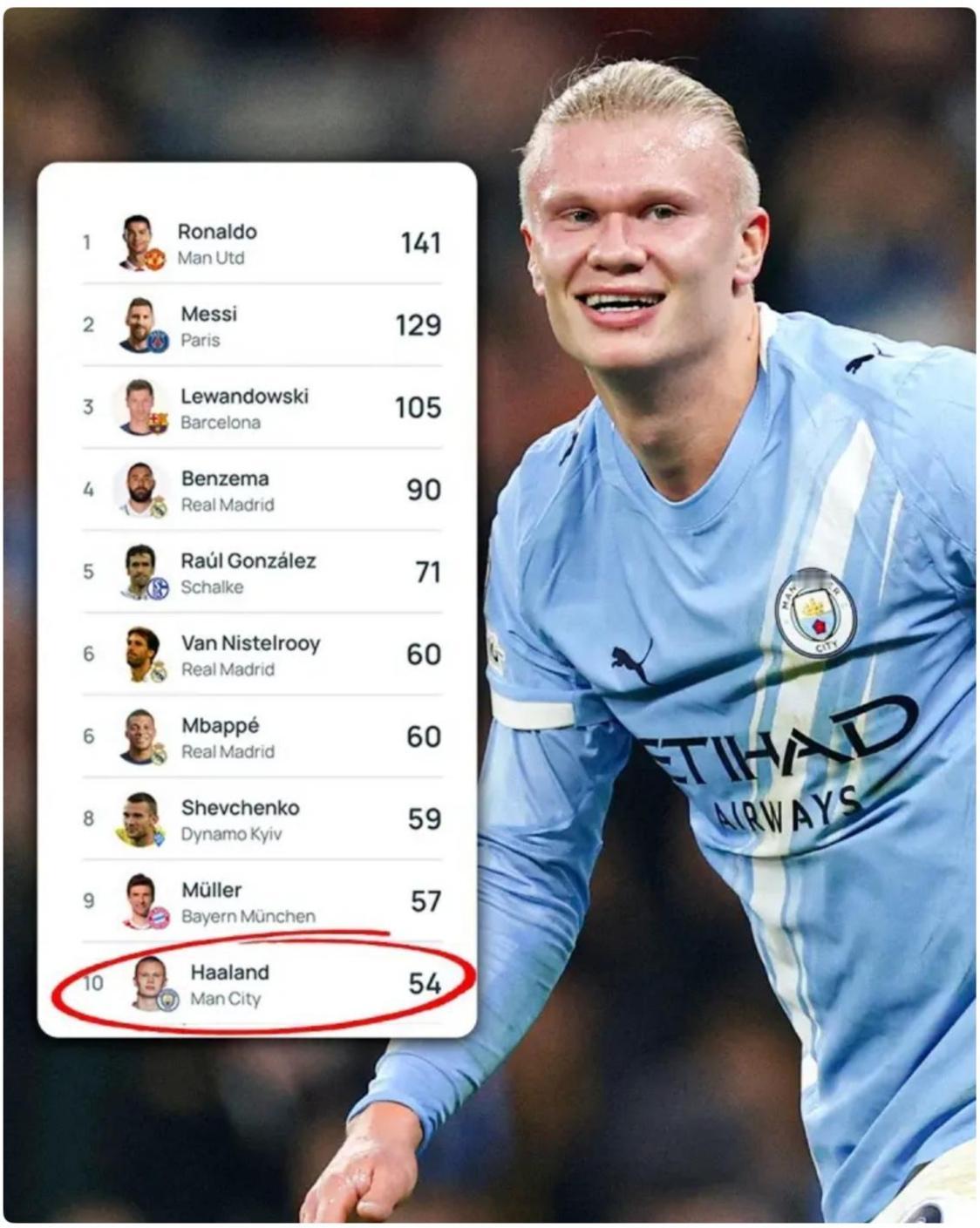 哈兰德在欧冠54球，稳定十年可以超C罗！今年25岁，再稳定五年就能比肩本泽马