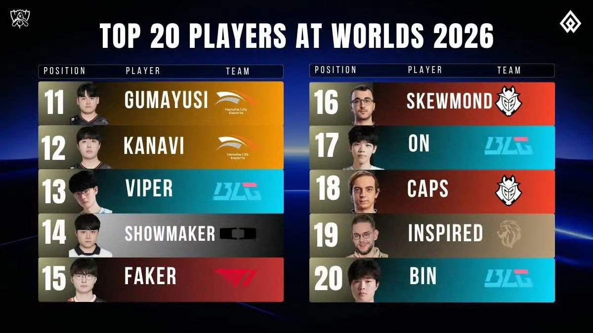外媒给出的S赛选手实力排名#英雄联盟##lpl##lck#​