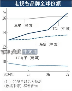 中国调查公司群智咨询的预测显示，在2025年电视出货量的全球市场份额中，TCL为