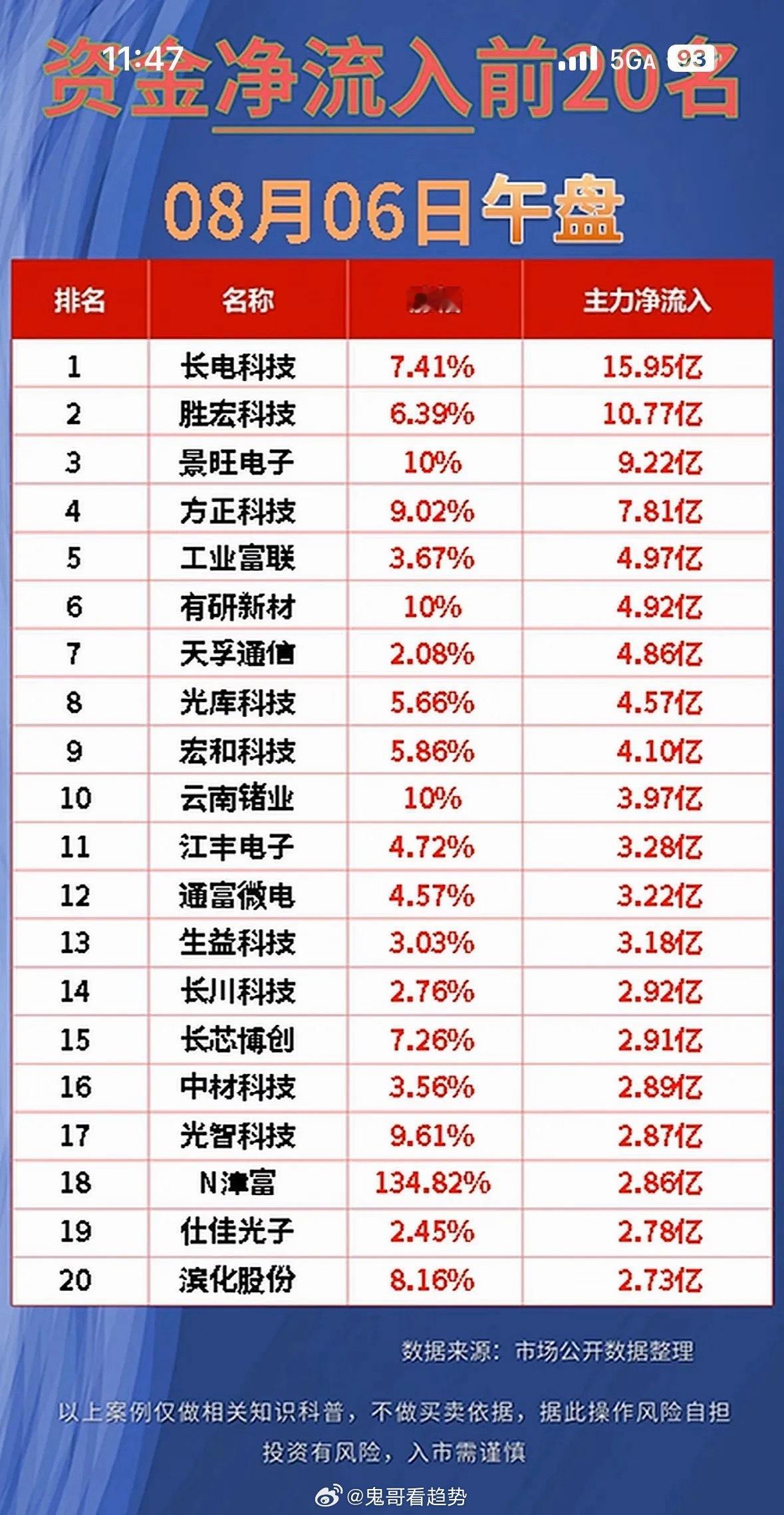 8月6日股市前20名净流入排行，长电科技领先。8月6日股市有不少看点，前20名净