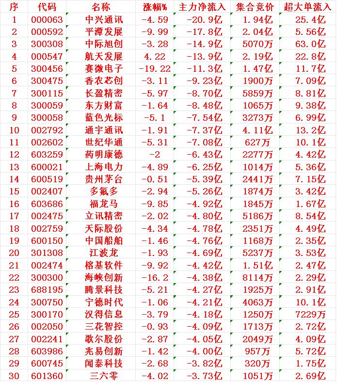 12月3日收盘，主力资金，已经大幅卖出的30名单：中兴通讯：净流入-20.