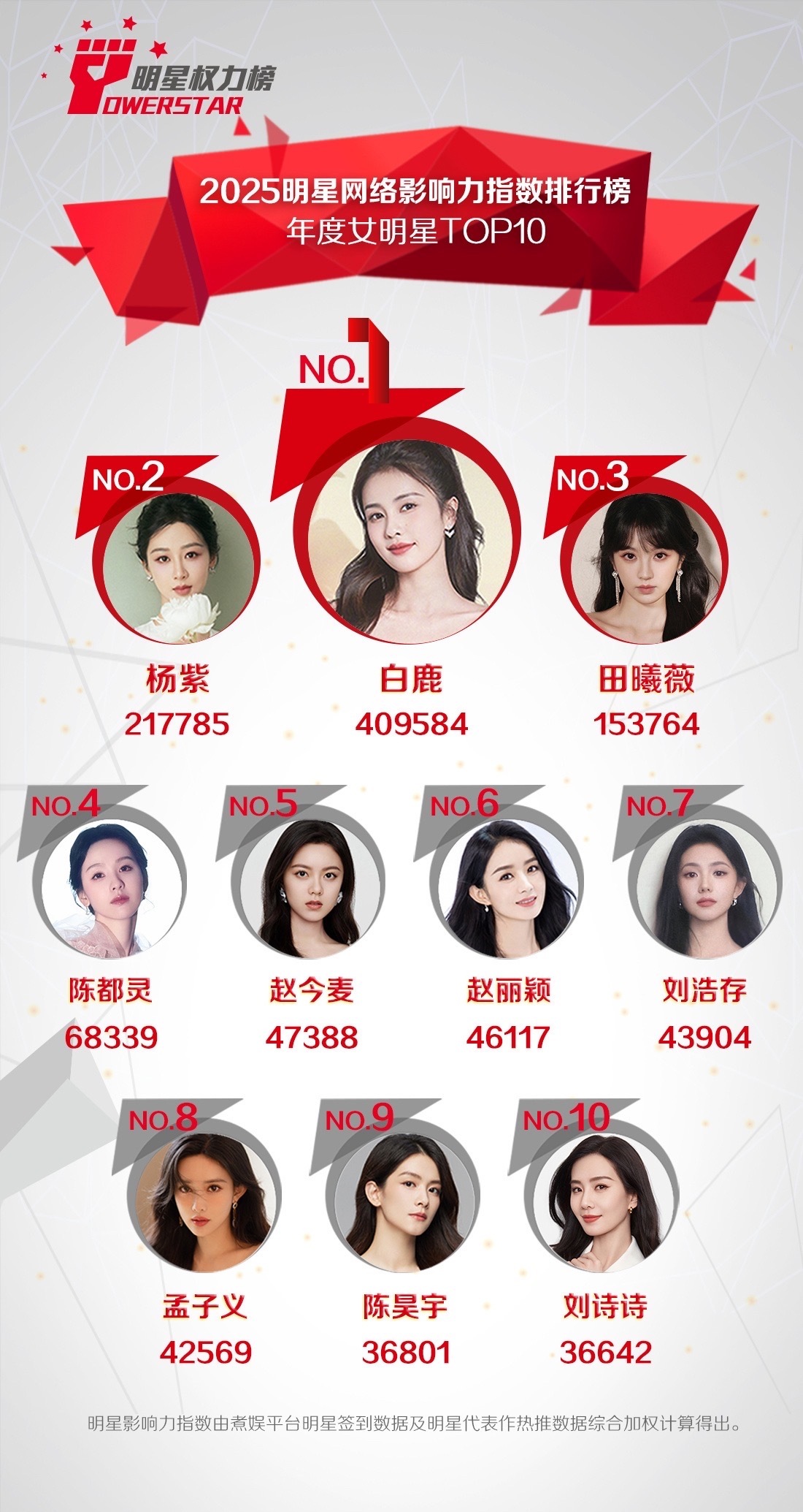 年度女明星TOP102025年最受欢迎女明星2025年『年度最受欢迎女明星』：