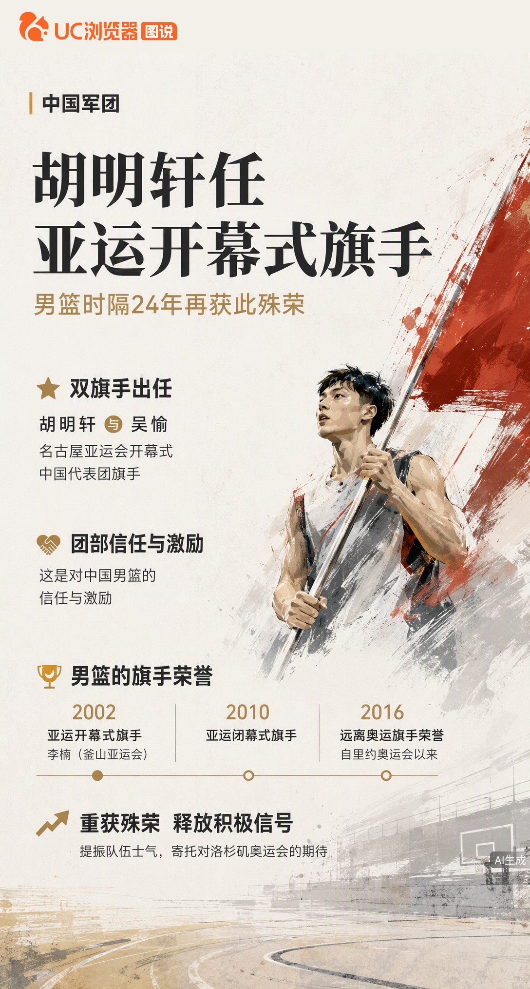 名古屋亚运旗手揭晓！胡明轩搭档吴愉领衔入场，这是男篮时隔24年再获此殊荣。自2002年李楠之后，男篮