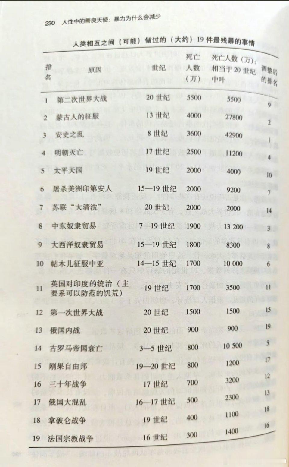 安史之乱排第一？？？