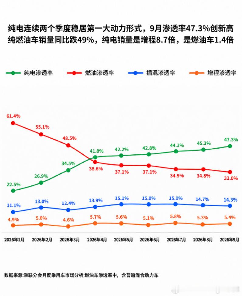 2026年9月乘联会月度数据出炉，2个信息聊一下：1、9月燃油车只剩下33%，远