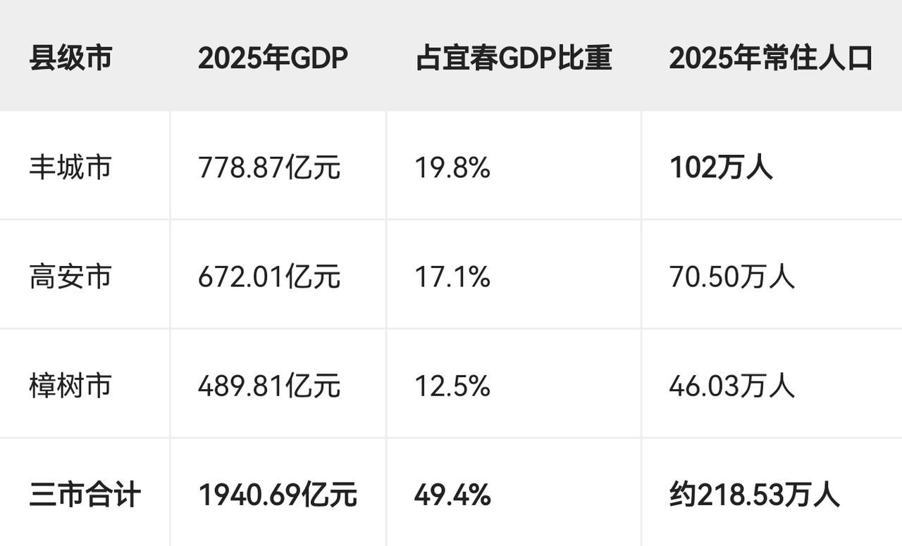 丰城、高安、樟树对于宜春市有多重要？县级市2025年GDP占宜春