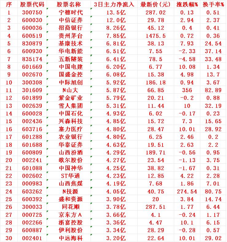7月24日，前3天主力资金大幅买入的30名单！1宁德2中信3招商