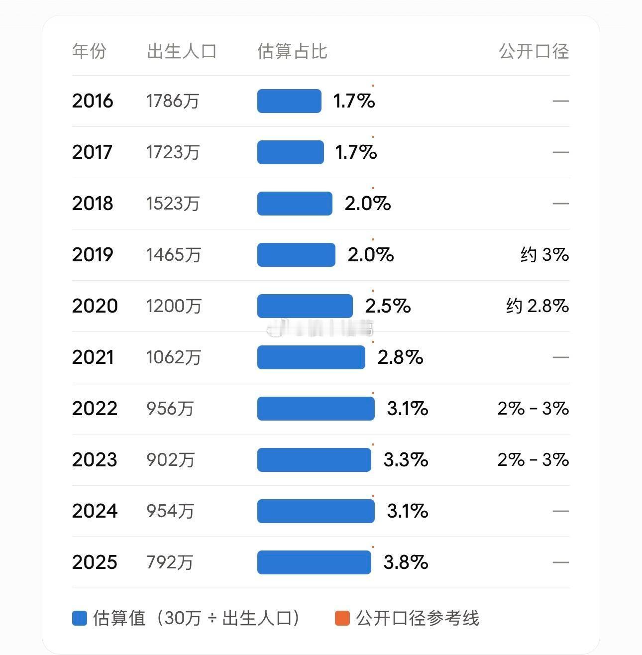 近10年我国试管婴儿（辅助生殖）出生比例。​​​