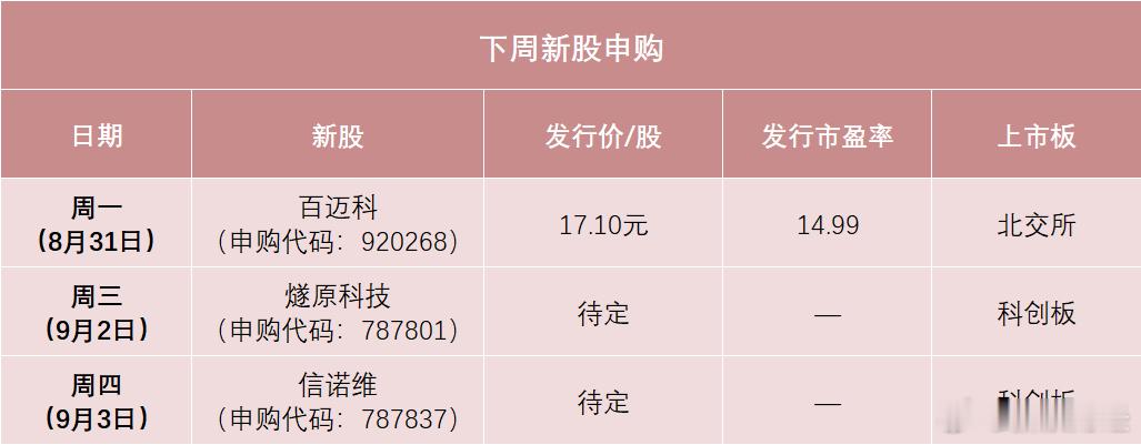 【国产AI芯片龙头来了】根据目前的发行安排，下周有3只新股申购，科创板2只、北交