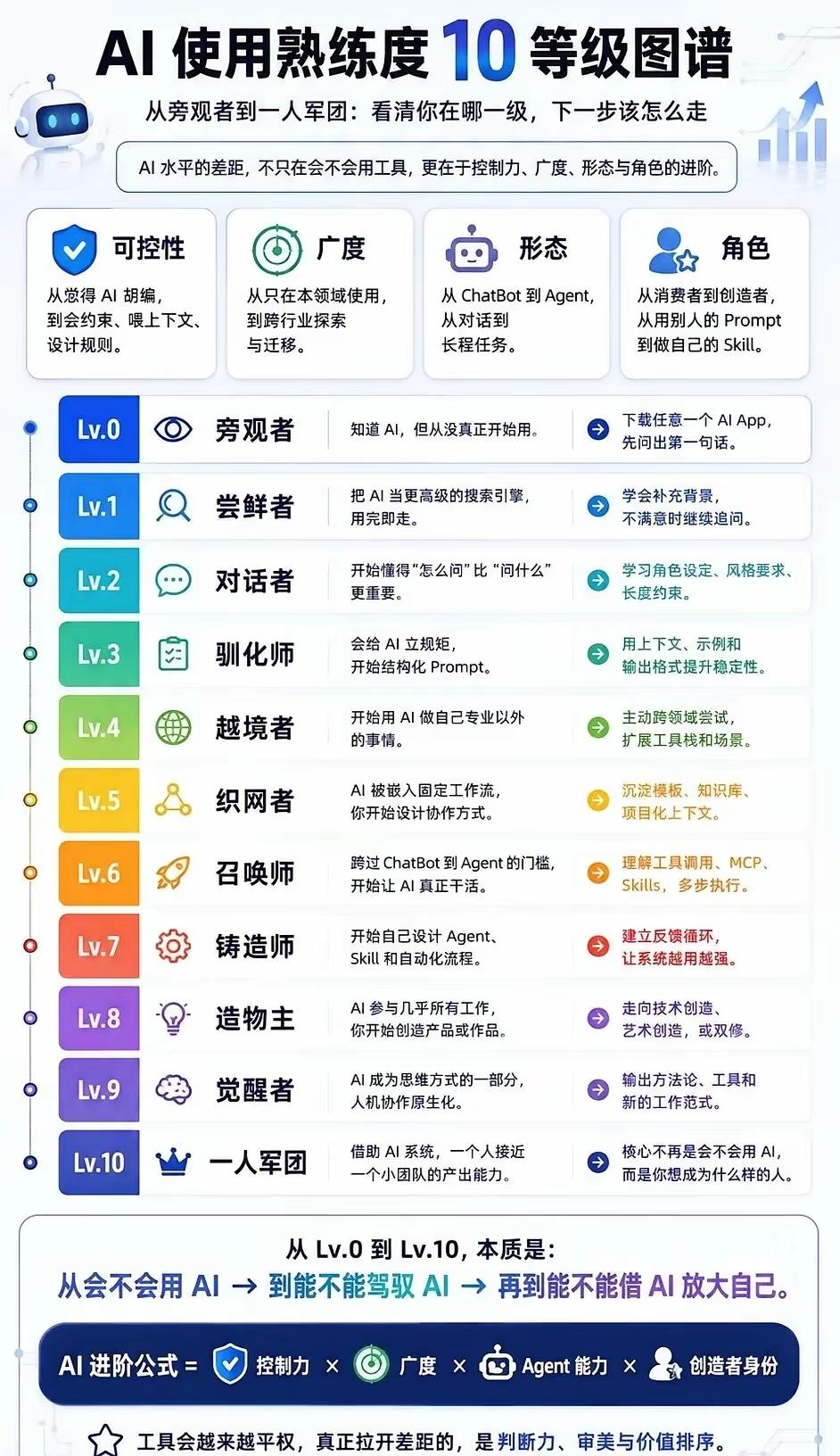 AI使用熟练度10等级图谱｜精简速览四大进阶维度-可控性：约束AI