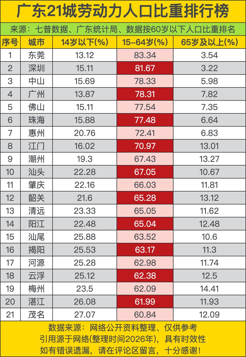 那东莞简直是“打工人天堂”啊，15-64岁的劳动力占比高达83.34%，就像