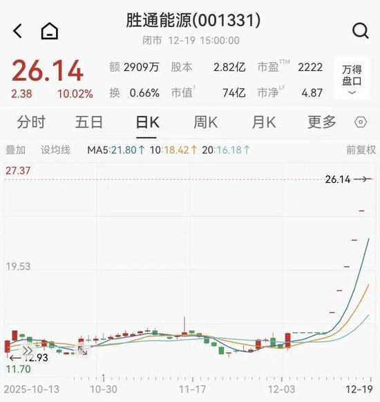 胜通能源股价六连板, 重庆特种机器人拟16亿收购, 36岁创始人将成实控人