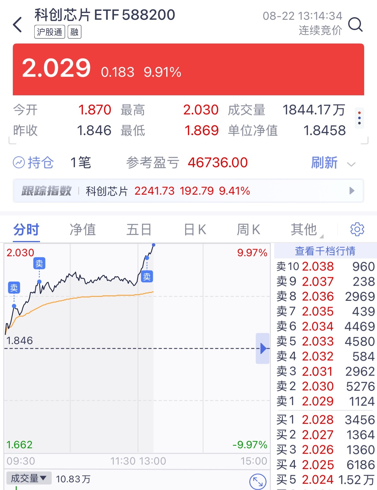 今年第一次碰到ETF涨这么多，今天一直在卖飞的路上，还是决定止盈周一看情况吧[泪