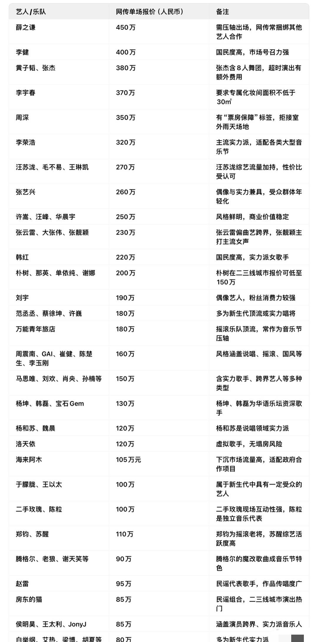 网传艺人参加音乐节报价表来了。今天看到这个，虽然看似合理却也有不理解。202