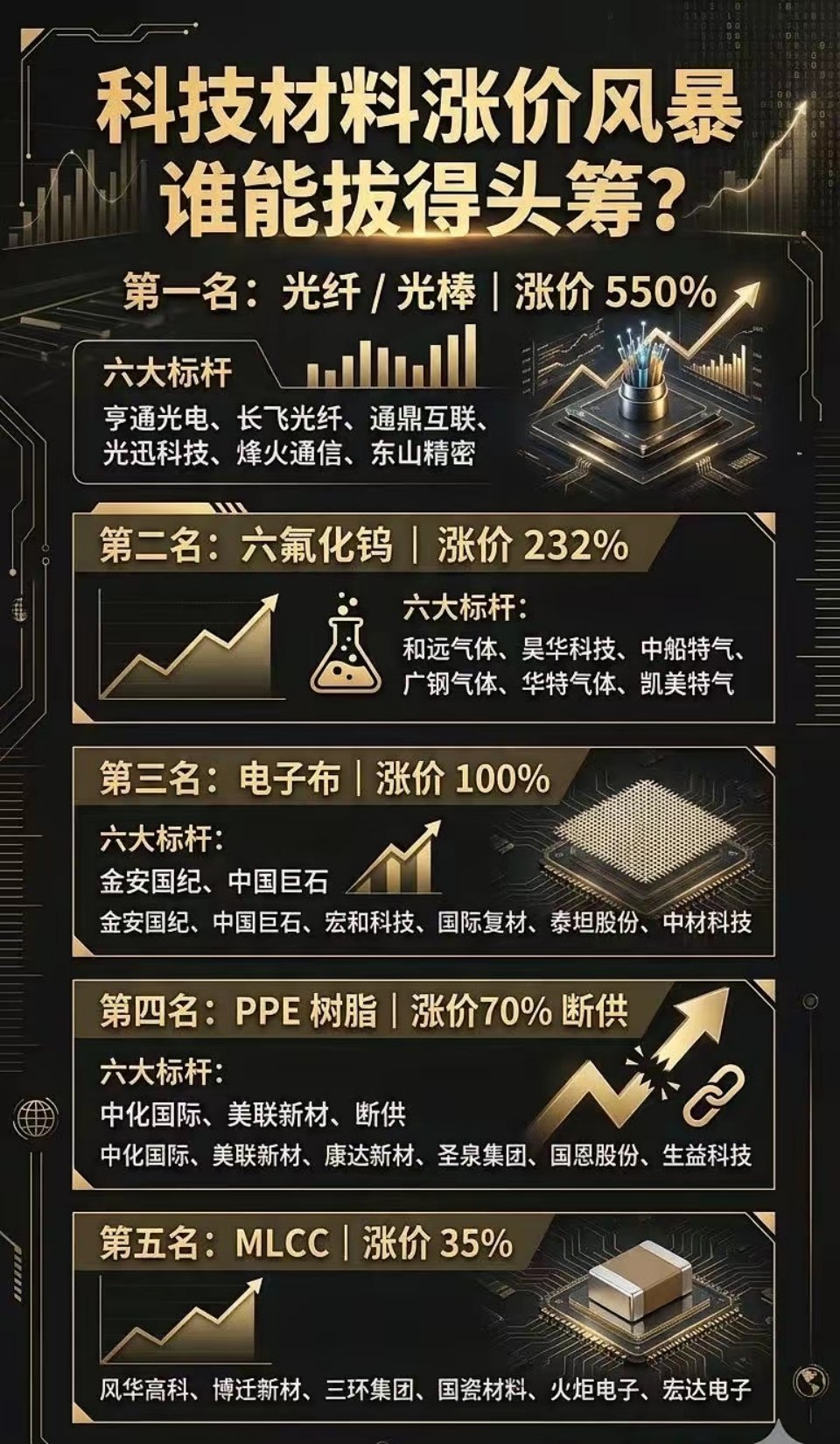 近期光纤预制棒、六氟化钨、电子布、PPE树脂、MLCC等科技材料集体涨价，覆盖光