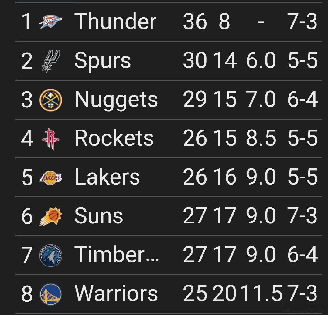 火箭赢马刺输掘金输森林狼输勇士输美妙的一天休斯顿火箭